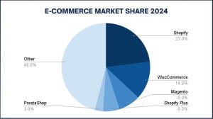 سهم مجنتو (Magento) از بازار جهانی